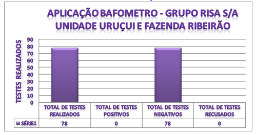 RISA contabiliza os primeiros resultados da campanha colaborador consciente